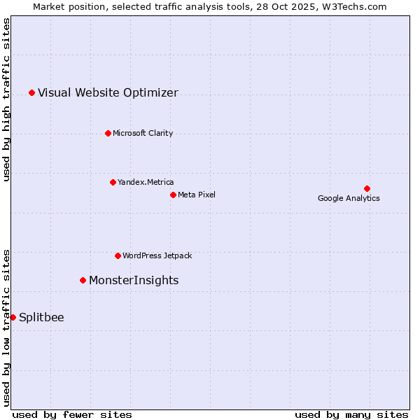 Market position of MonsterInsights vs. Visual Website Optimizer vs. Splitbee