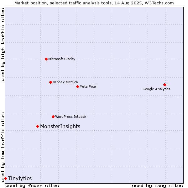 Market position of MonsterInsights vs. Tinylytics
