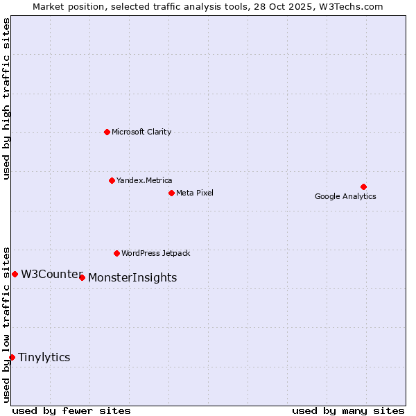Market position of MonsterInsights vs. W3Counter vs. Tinylytics