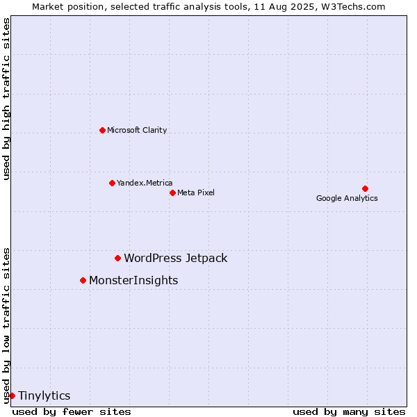 Market position of WordPress Jetpack vs. MonsterInsights vs. Tinylytics