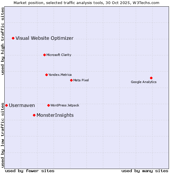 Market position of MonsterInsights vs. Visual Website Optimizer vs. Usermaven