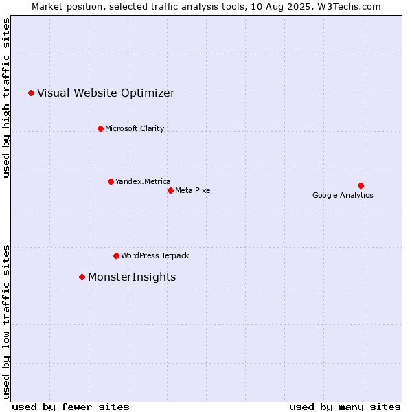 Market position of MonsterInsights vs. Visual Website Optimizer