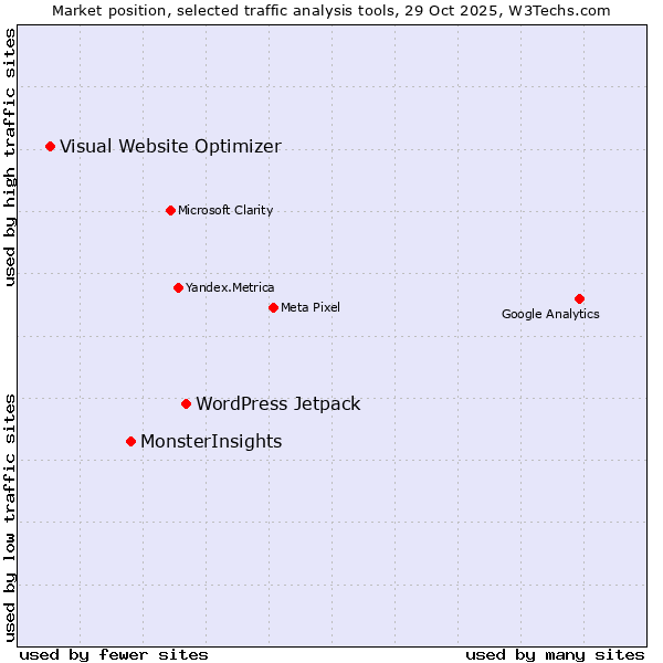 Market position of WordPress Jetpack vs. MonsterInsights vs. Visual Website Optimizer