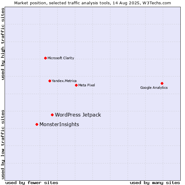 Market position of WordPress Jetpack vs. MonsterInsights