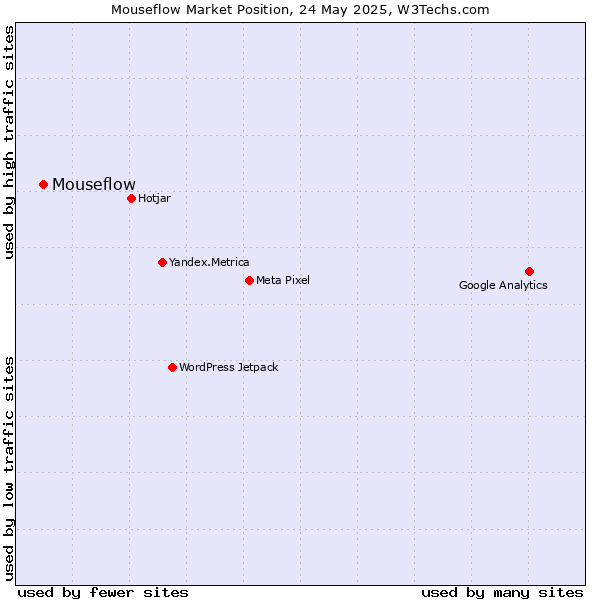 Market position of Mouseflow