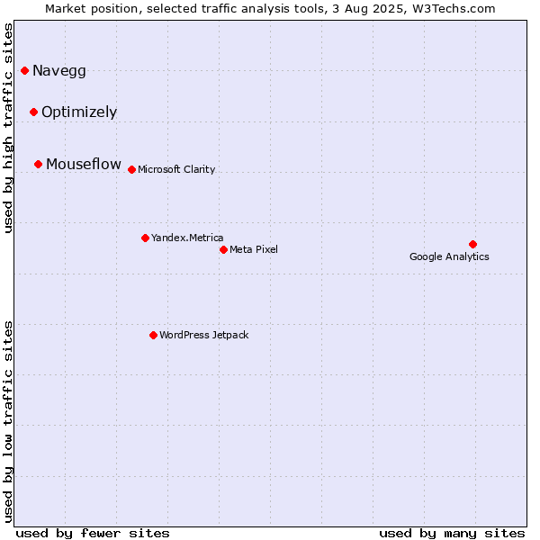 Market position of Mouseflow vs. Optimizely vs. Navegg