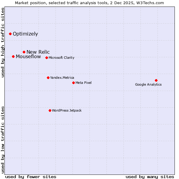 Market position of New Relic vs. Mouseflow vs. Optimizely