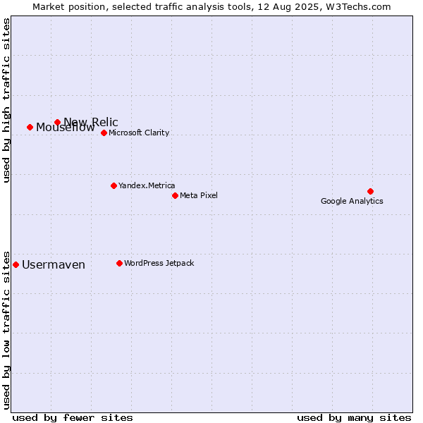 Market position of New Relic vs. Mouseflow vs. Usermaven