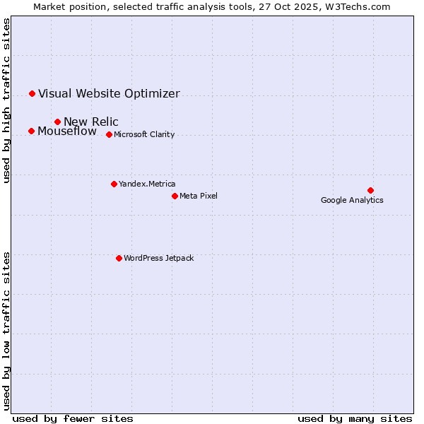 Market position of New Relic vs. Visual Website Optimizer vs. Mouseflow