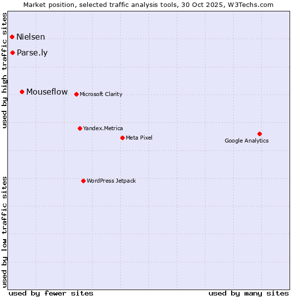 Market position of Mouseflow vs. Parse.ly vs. Nielsen