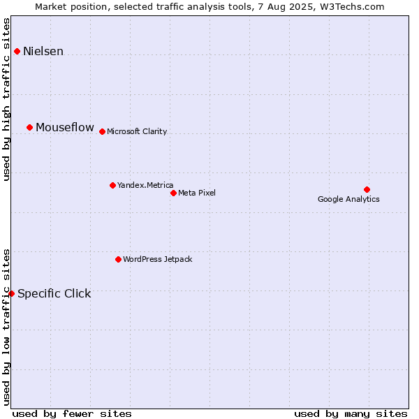 Market position of Mouseflow vs. Nielsen vs. Specific Click