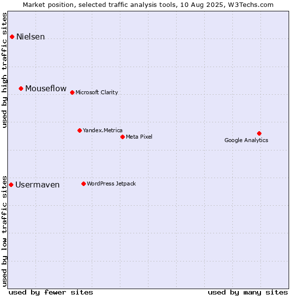 Market position of Mouseflow vs. Nielsen vs. Usermaven