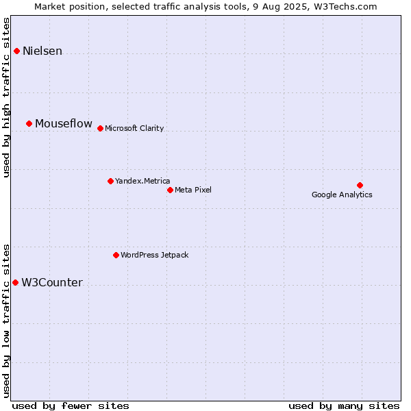 Market position of Mouseflow vs. Nielsen vs. W3Counter