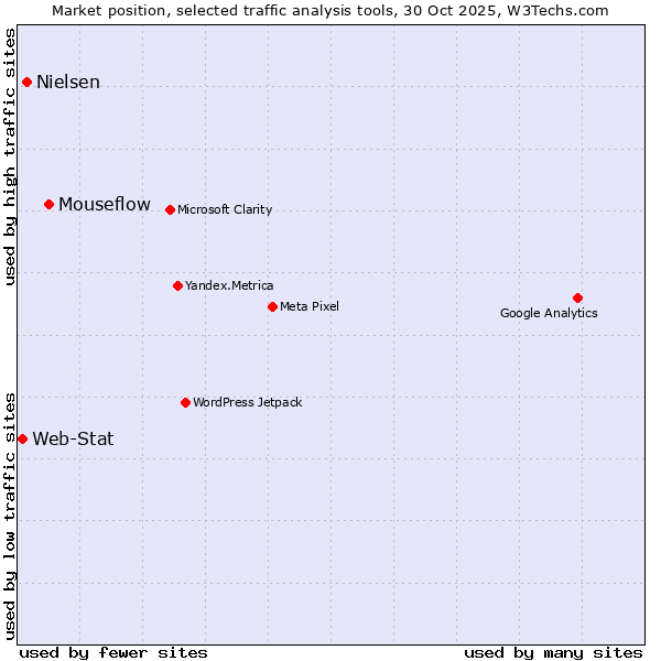 Market position of Mouseflow vs. Nielsen vs. Web-Stat