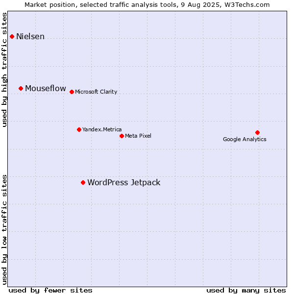 Market position of WordPress Jetpack vs. Mouseflow vs. Nielsen