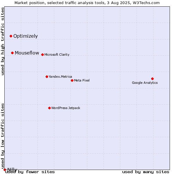 Market position of Mouseflow vs. Optimizely vs. Nilly