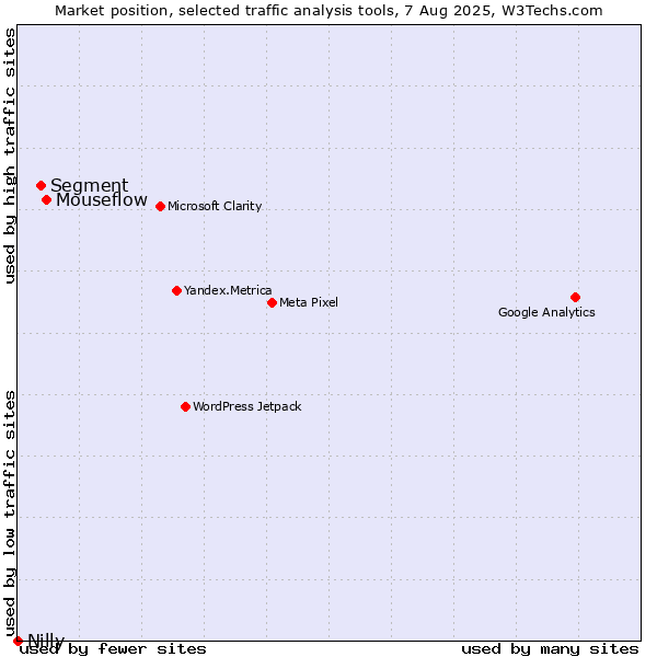 Market position of Mouseflow vs. Segment vs. Nilly