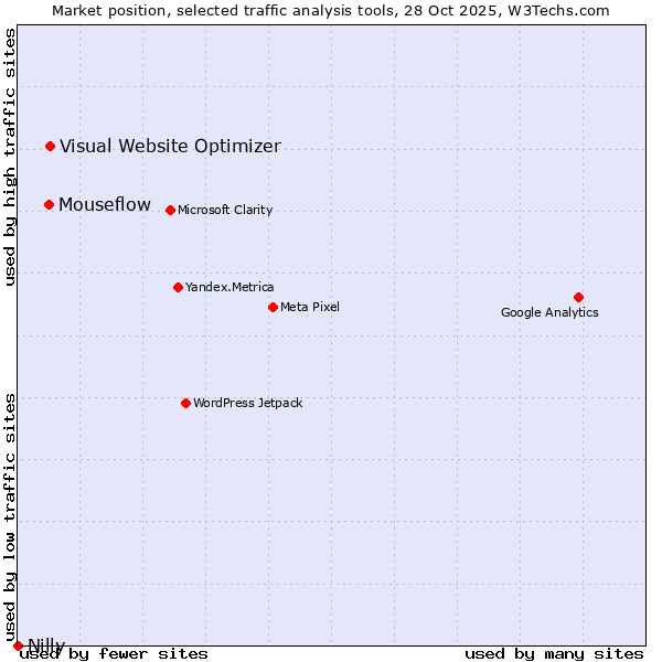 Market position of Visual Website Optimizer vs. Mouseflow vs. Nilly