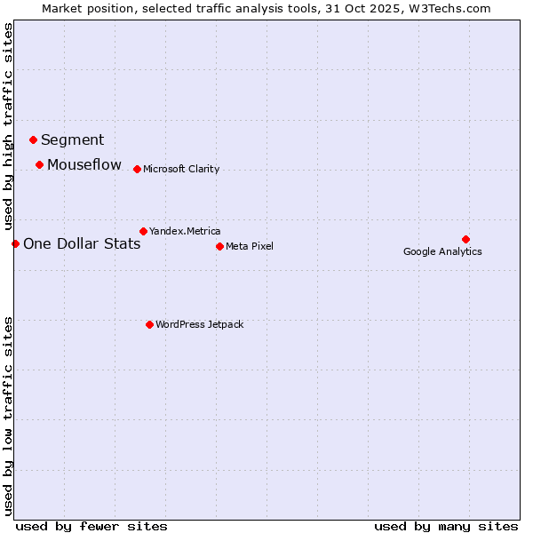 Market position of Mouseflow vs. Segment vs. One Dollar Stats