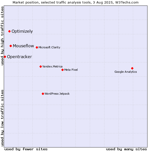Market position of Mouseflow vs. Optimizely vs. Opentracker