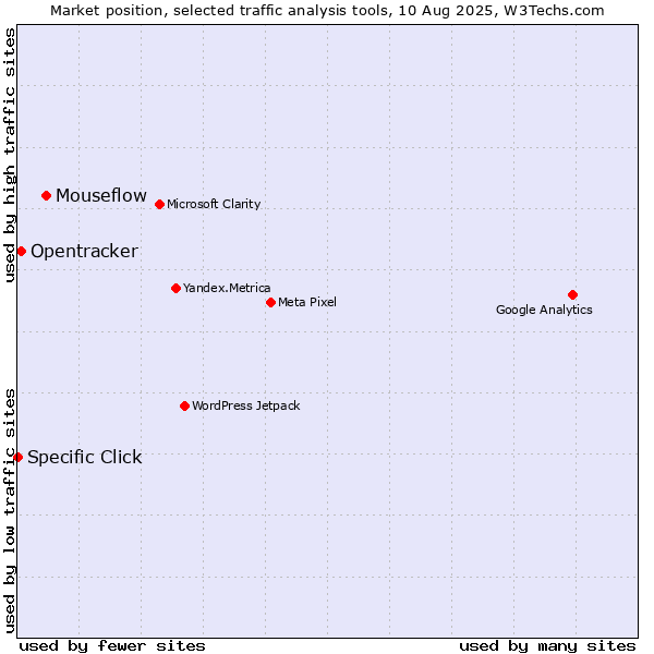 Market position of Mouseflow vs. Opentracker vs. Specific Click