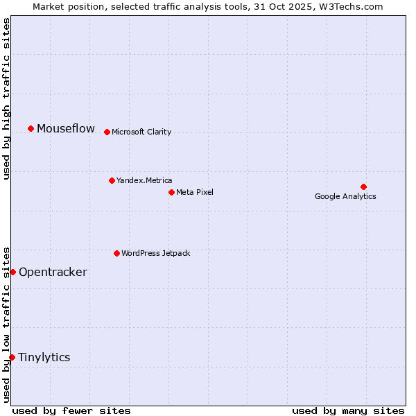 Market position of Mouseflow vs. Opentracker vs. Tinylytics