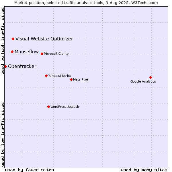 Market position of Visual Website Optimizer vs. Mouseflow vs. Opentracker