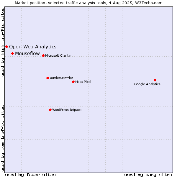 Market position of Mouseflow vs. Open Web Analytics