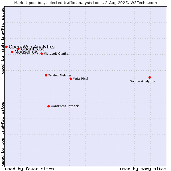 Market position of Quantcast vs. Mouseflow vs. Open Web Analytics