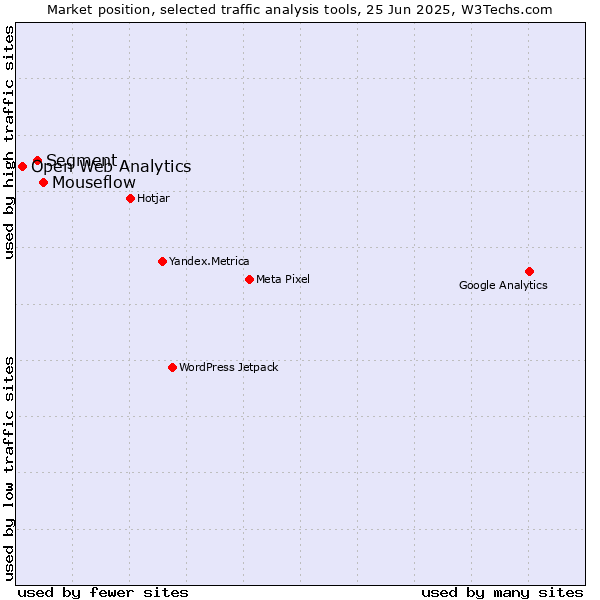 Market position of Mouseflow vs. Segment vs. Open Web Analytics