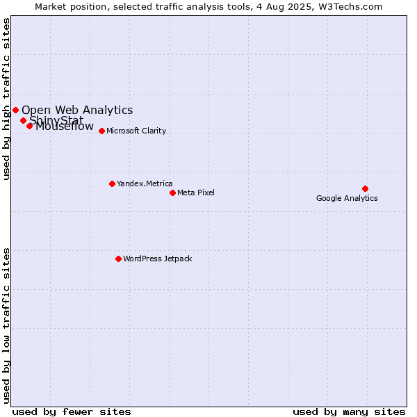 Market position of Mouseflow vs. ShinyStat vs. Open Web Analytics