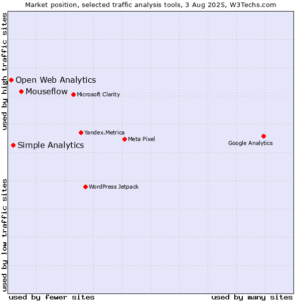 Market position of Mouseflow vs. Simple Analytics vs. Open Web Analytics