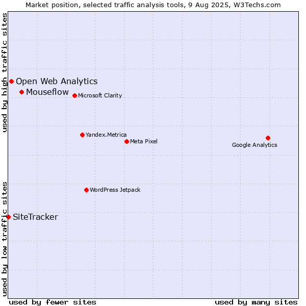 Market position of Mouseflow vs. Open Web Analytics vs. SiteTracker 