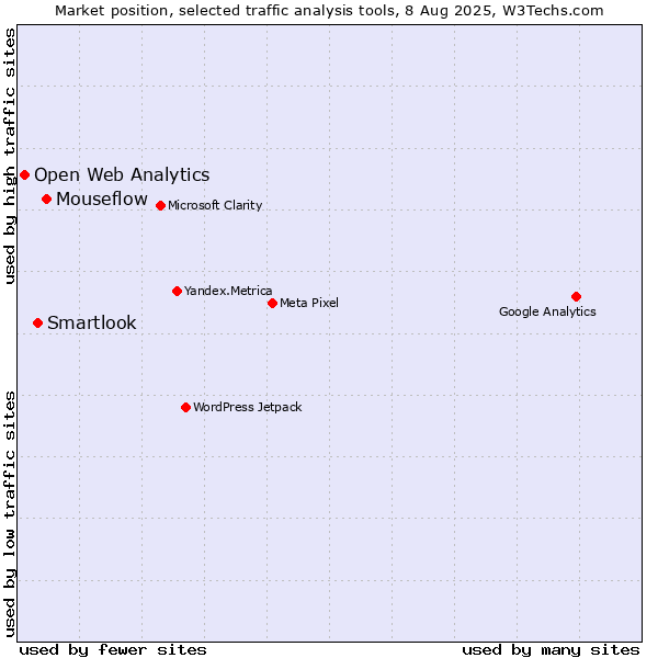 Market position of Mouseflow vs. Smartlook vs. Open Web Analytics