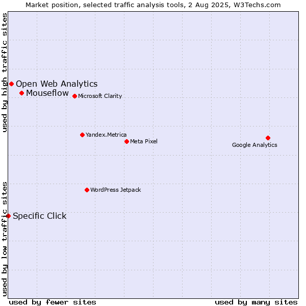 Market position of Mouseflow vs. Open Web Analytics vs. Specific Click