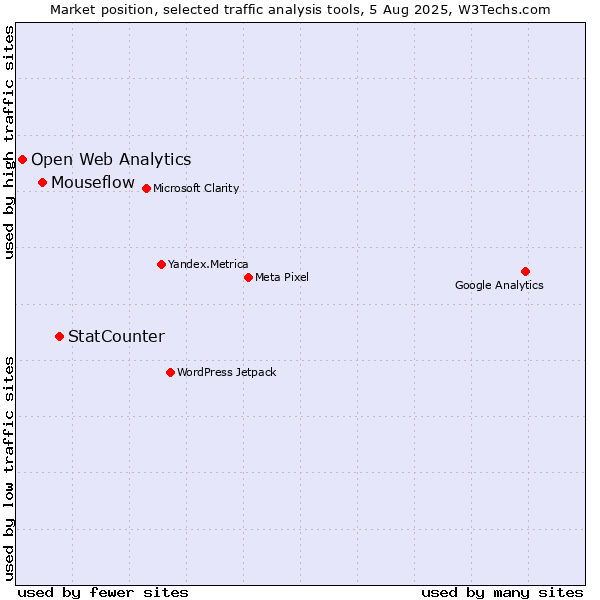Market position of StatCounter vs. Mouseflow vs. Open Web Analytics