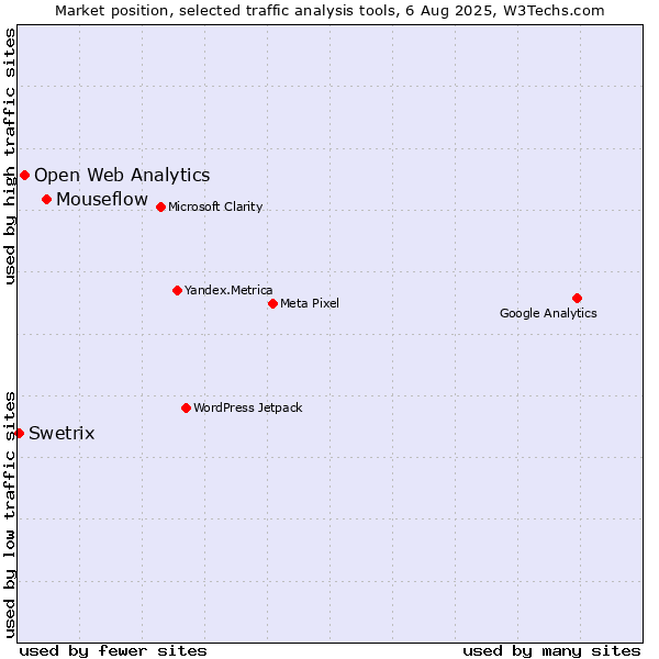 Market position of Mouseflow vs. Open Web Analytics vs. Swetrix