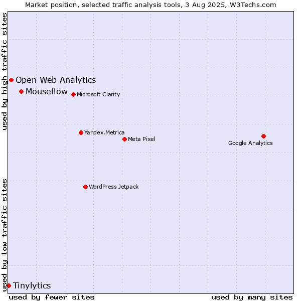 Market position of Mouseflow vs. Open Web Analytics vs. Tinylytics