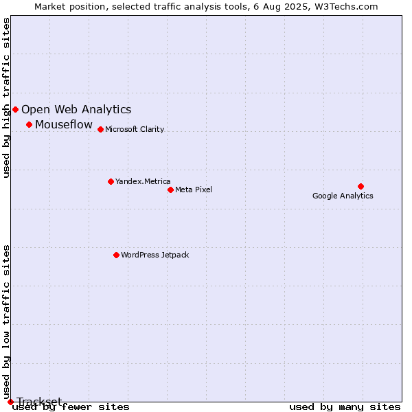 Market position of Mouseflow vs. Open Web Analytics vs. Trackset
