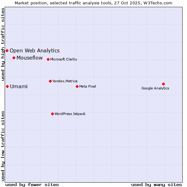 Market position of Mouseflow vs. Umami vs. Open Web Analytics