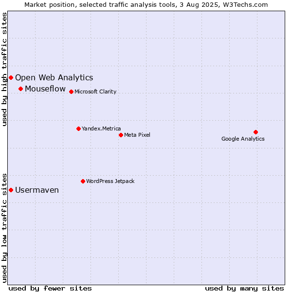 Market position of Mouseflow vs. Open Web Analytics vs. Usermaven