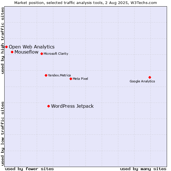 Market position of WordPress Jetpack vs. Mouseflow vs. Open Web Analytics