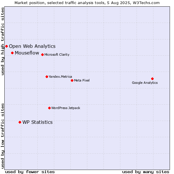 Market position of WP Statistics vs. Mouseflow vs. Open Web Analytics