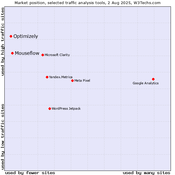 Market position of Mouseflow vs. Optimizely