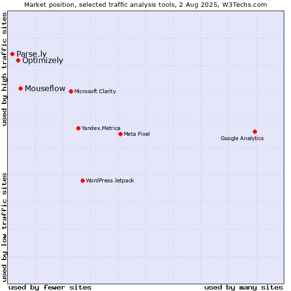 Market position of Mouseflow vs. Optimizely vs. Parse.ly