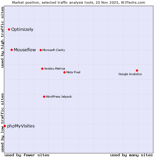 Market position of Mouseflow vs. Optimizely vs. phpMyVisites