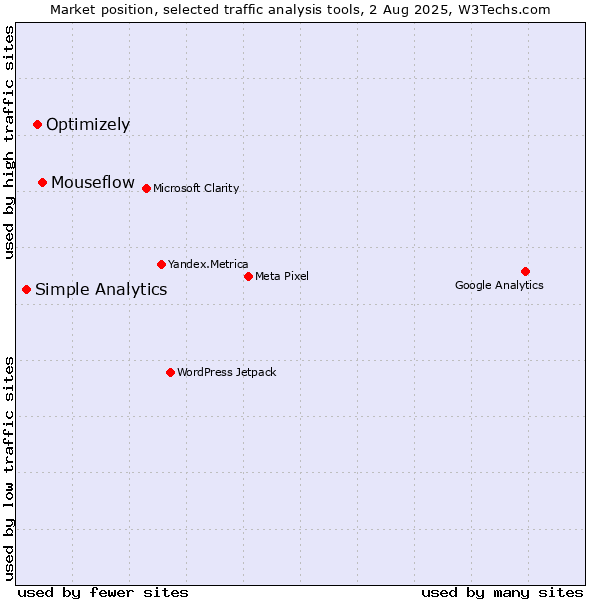 Market position of Mouseflow vs. Optimizely vs. Simple Analytics
