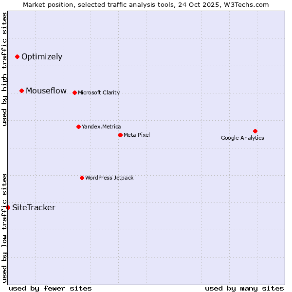 Market position of Mouseflow vs. Optimizely vs. SiteTracker 