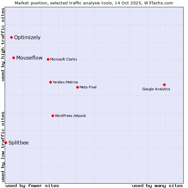 Market position of Mouseflow vs. Optimizely vs. Splitbee