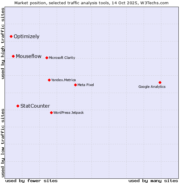 Market position of StatCounter vs. Mouseflow vs. Optimizely